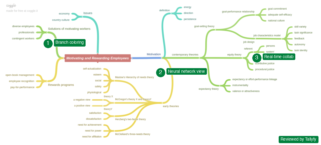 Coggle mind mapping interface showing branch coloring, neural network view, and real-time collaboration with Tallyfy review annotations