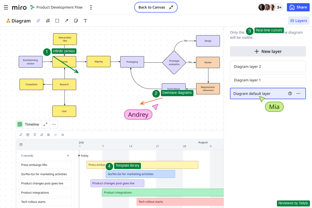 Miro process mapping interface showing infinite canvas, swimlane diagrams, real-time cursors, and template library with Tallyfy review annotations