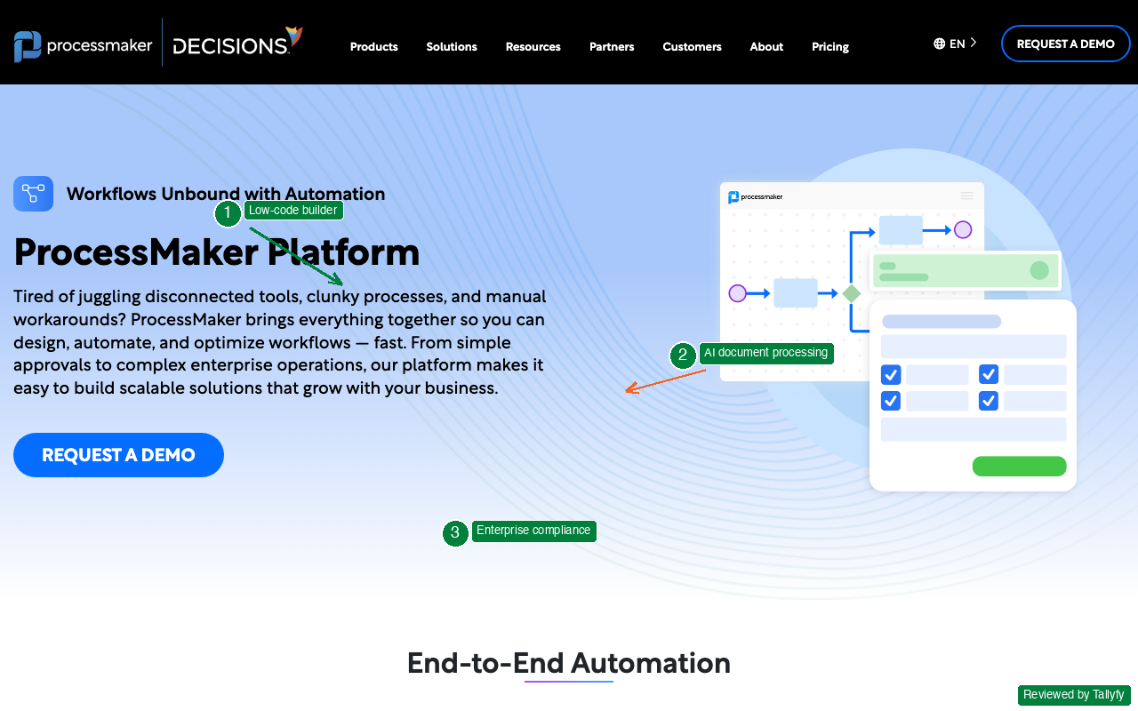 ProcessMaker platform showing low-code builder, AI document processing, and enterprise compliance features with Tallyfy review annotations