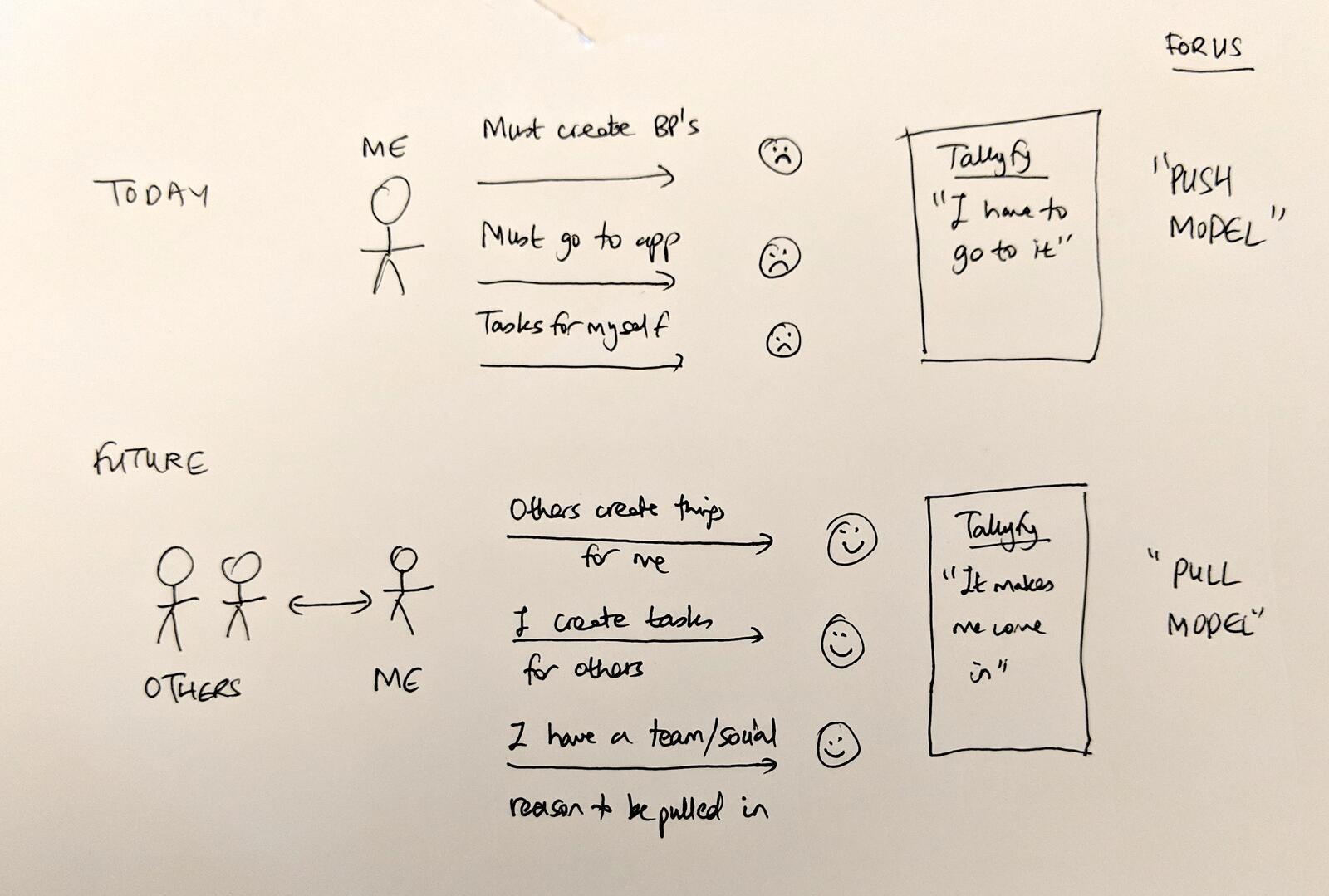 Whiteboard showing Push Model (sad face) vs Pull Model (happy face)