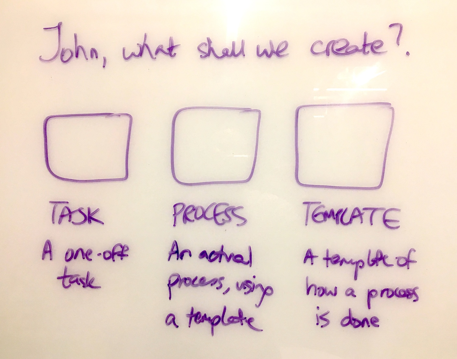 Whiteboard sketch showing three options: Task, Process, Template