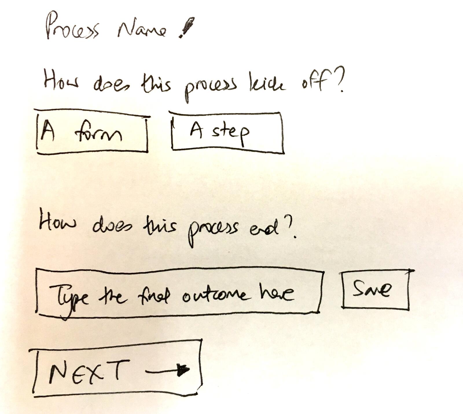 Hand-drawn sketch showing process kickoff and end questions