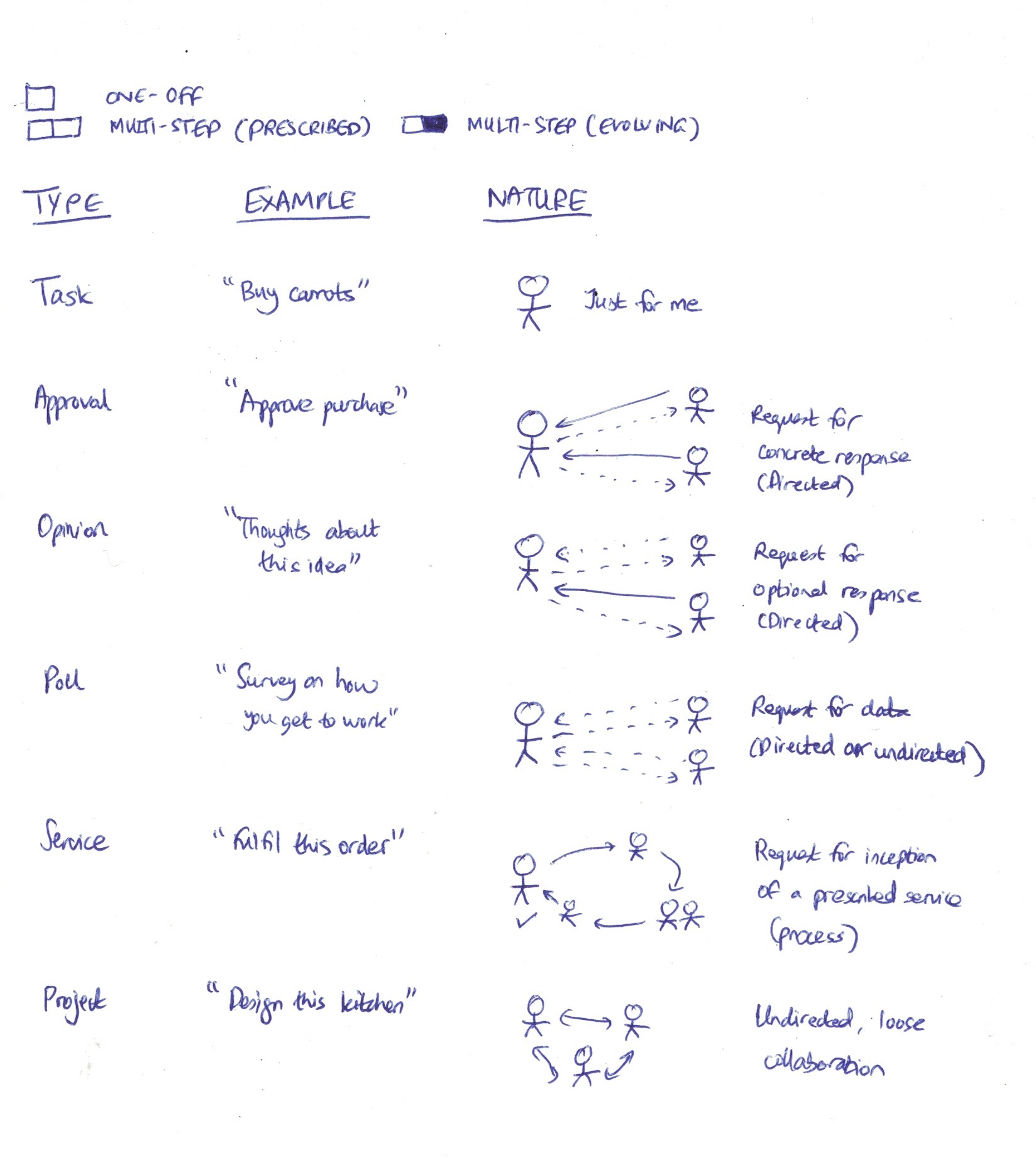 Adding steps to a process using AI - and where it fails