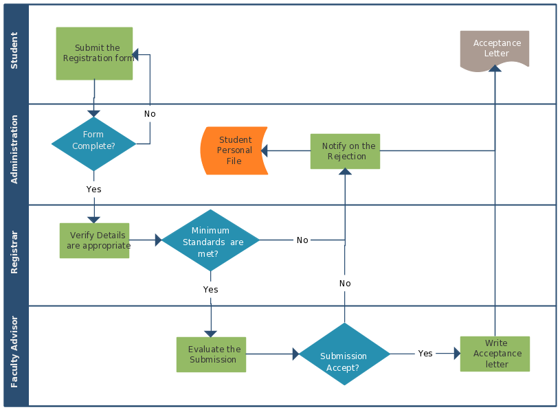 Cross-functional swimlane diagram showing how work flows between different departments or roles