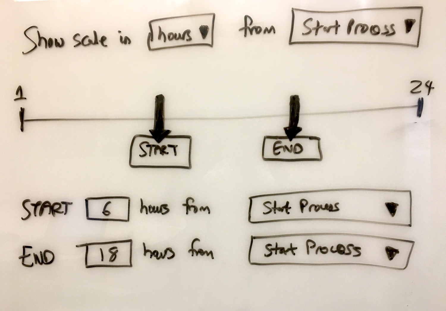 Hand-drawn sketch showing start and end timeline with hours from process start