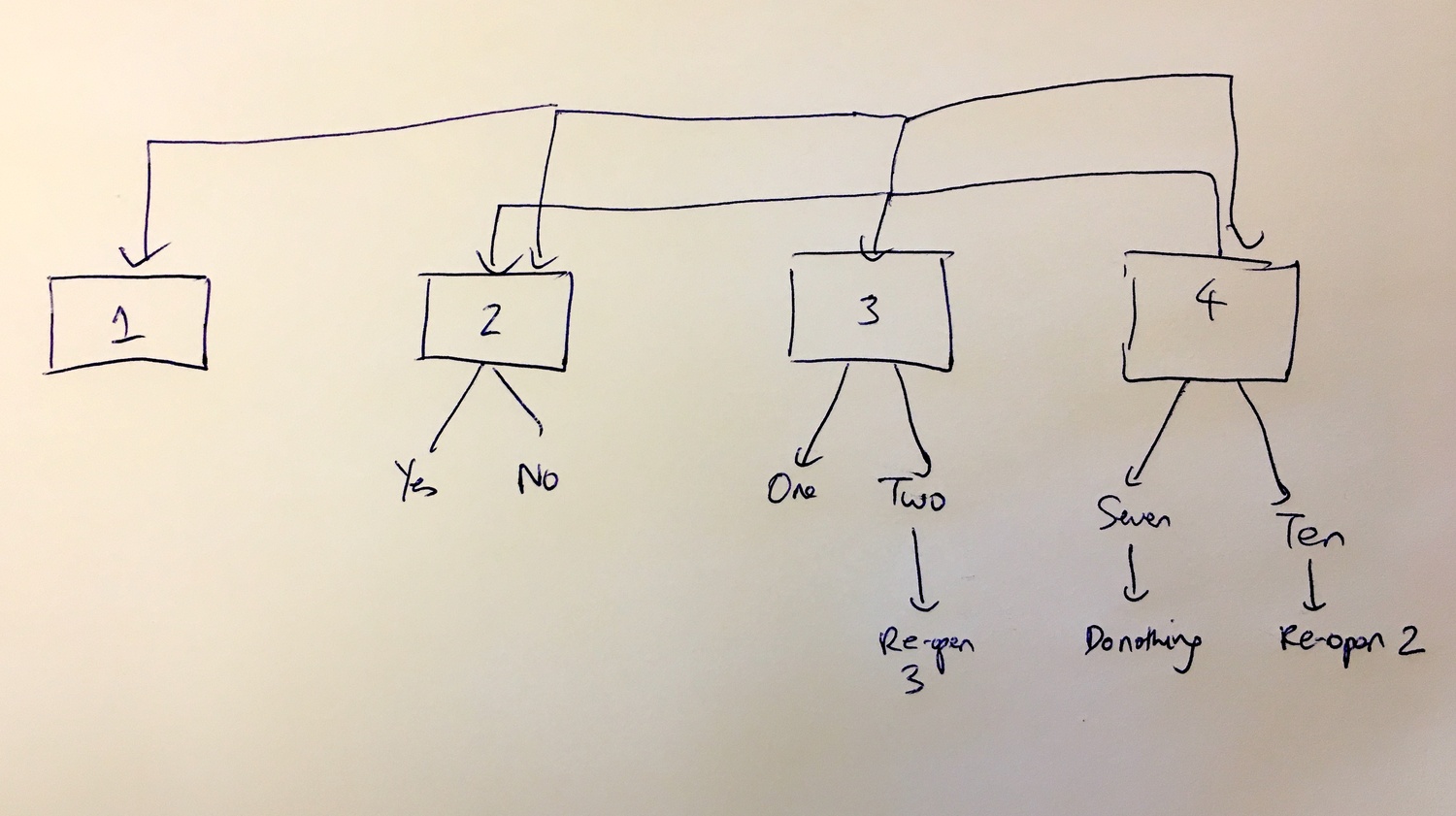 Hand-drawn flowchart showing re-open logic