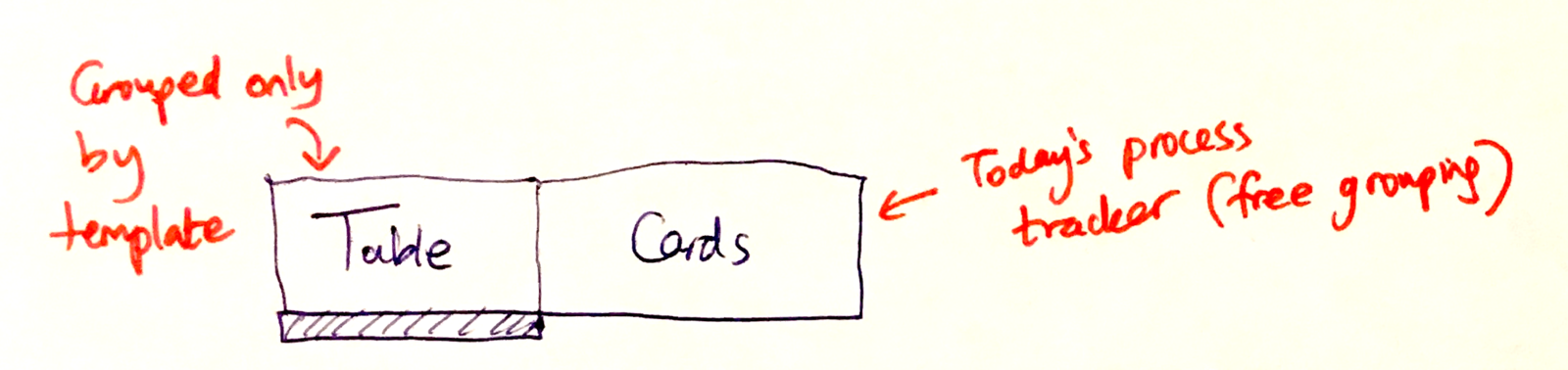 Table view showing multiple process instances with columns for process name, status, current step, assignee, and deadline. Rows are grouped by template type.