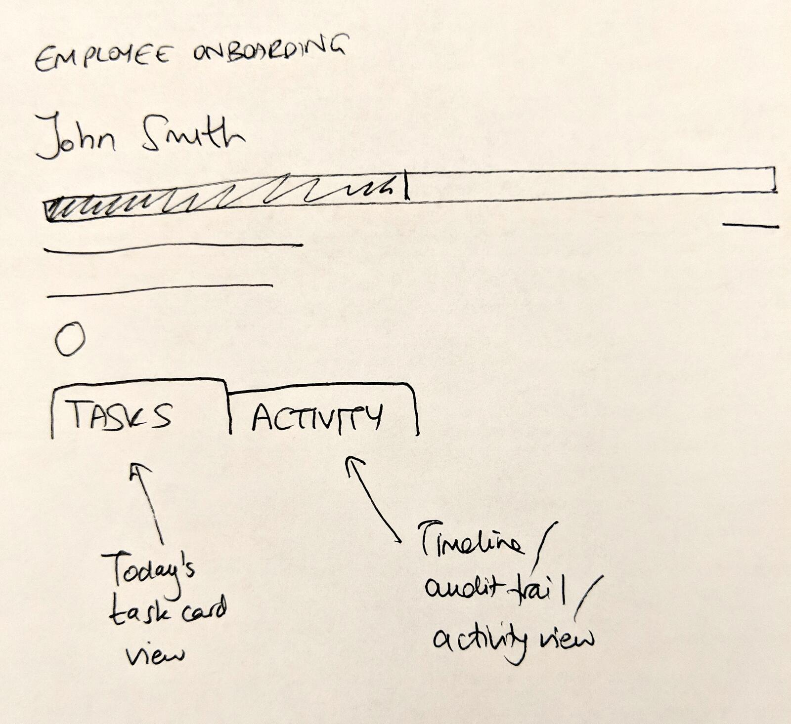 Hand-drawn sketch showing tasks and activity tabs with annotations for today's task card view and timeline/audit trail/activity view
