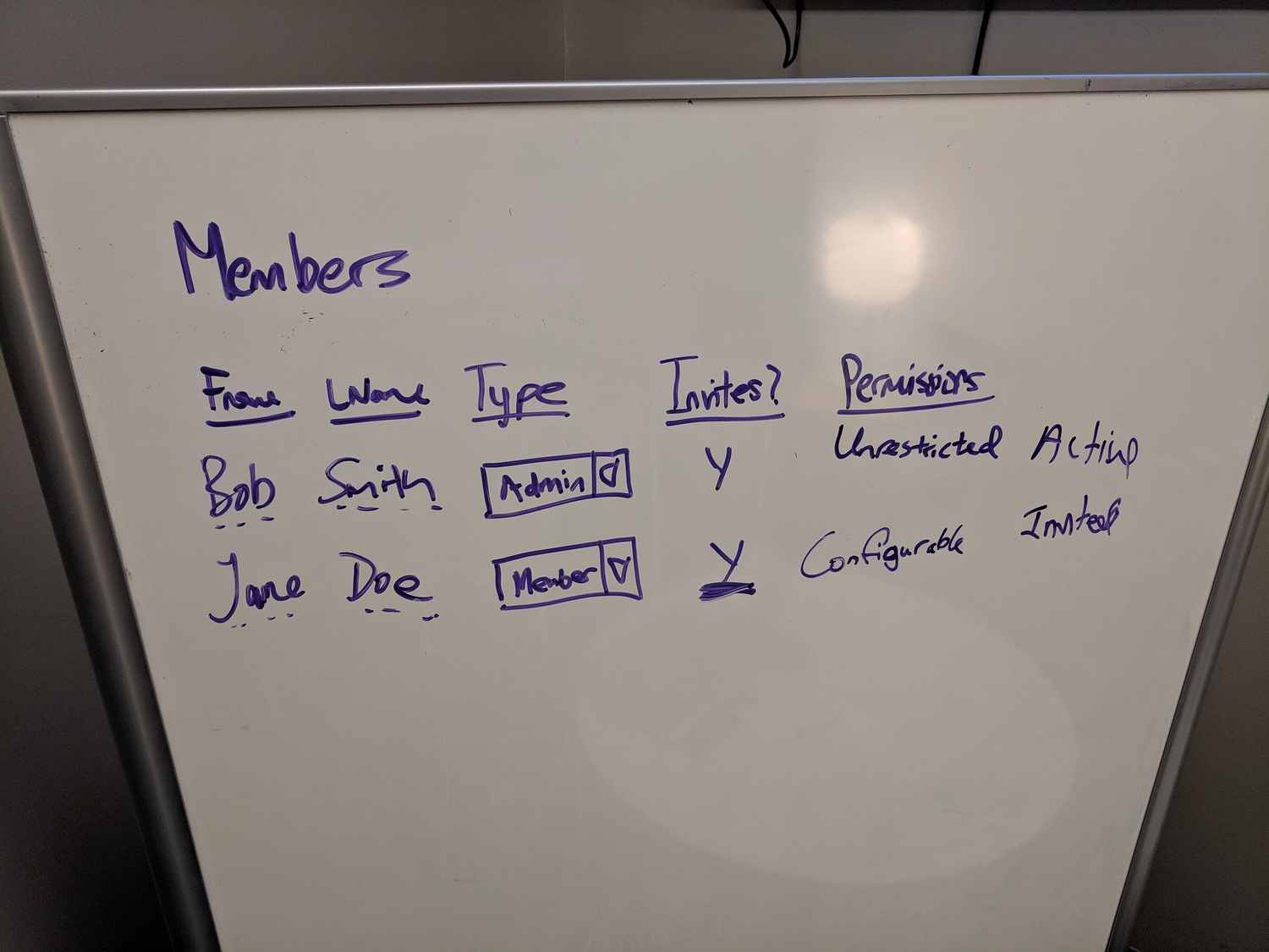 Whiteboard showing member permissions and access levels