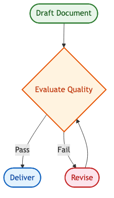Evaluation loop pattern showing quality gate with retry