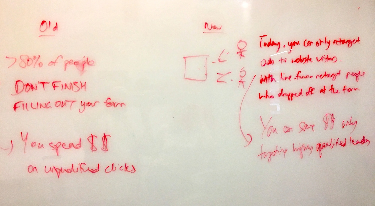 Whiteboard showing form abandonment statistics and retargeting benefits