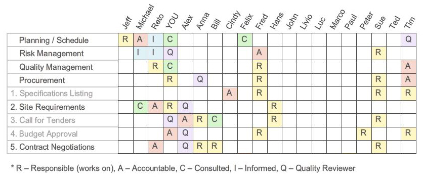 RACI chart responsibility matrix