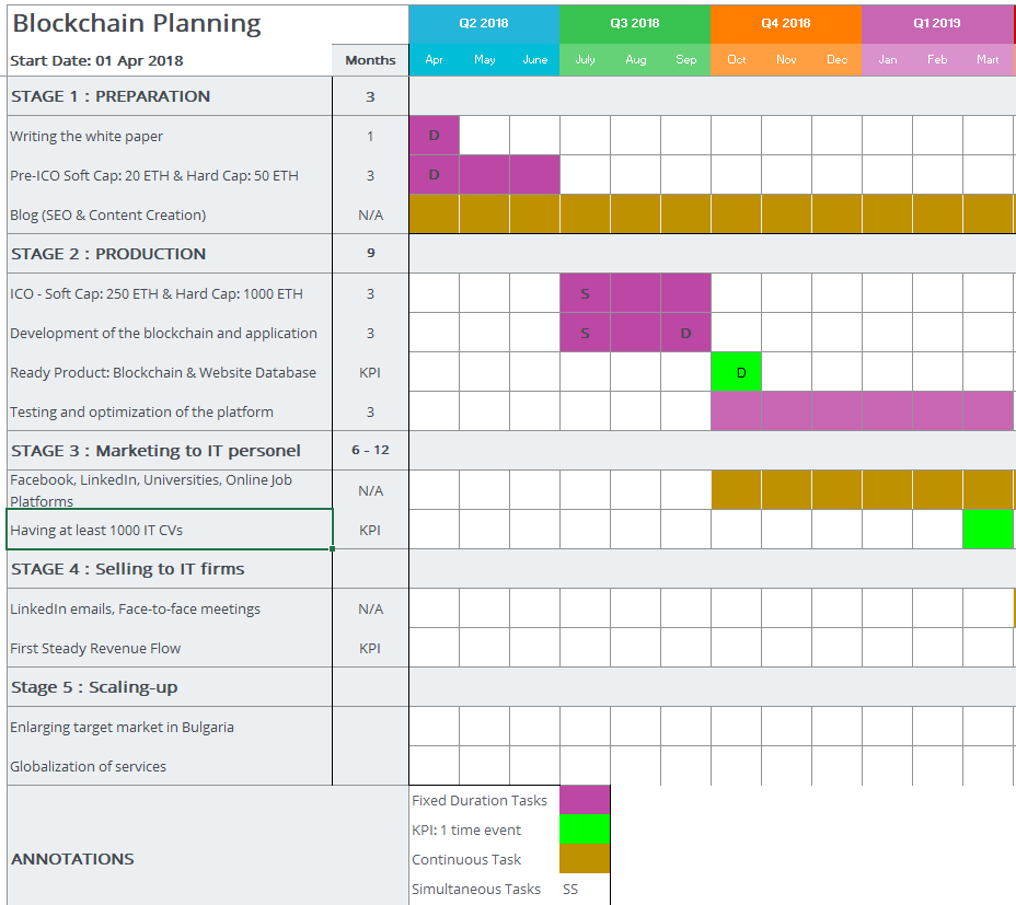 Project planning Gantt chart showing blockchain development timeline with preparation, production, marketing, and scaling stages from Q2 2018 to Q1 2019