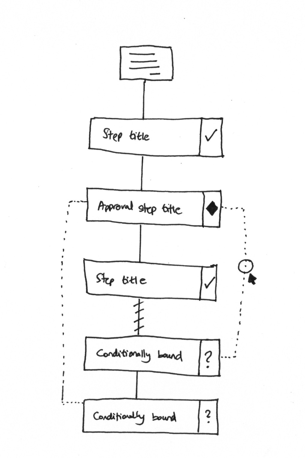 Why BPMN looked good but did not work for us