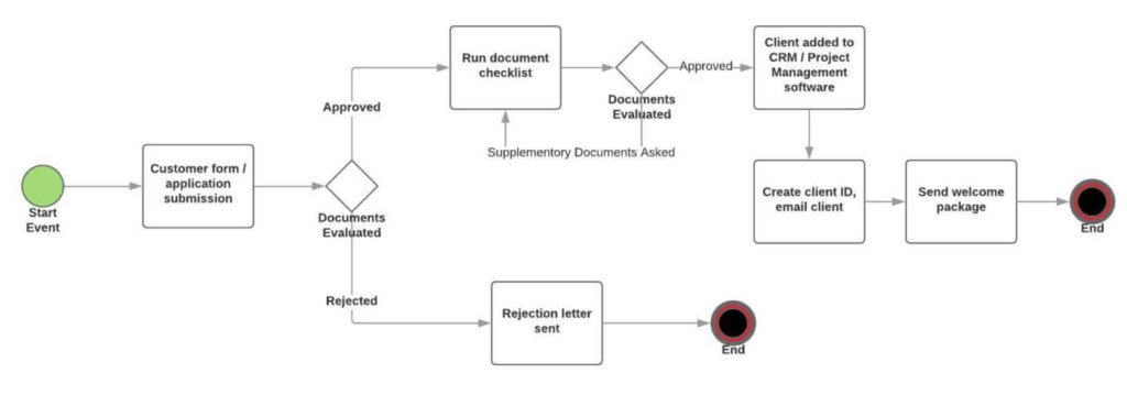 bpmn2 new client workflow example