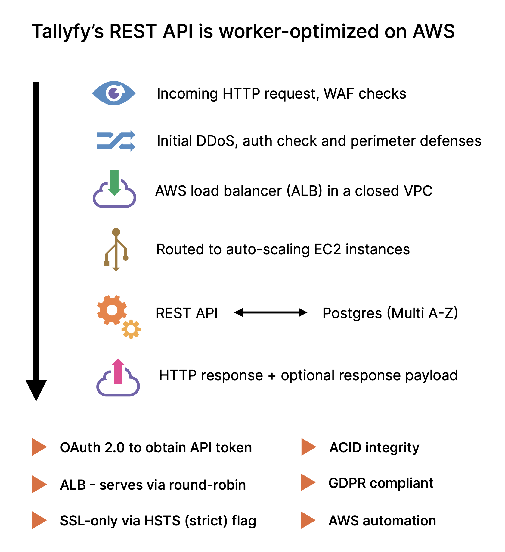 Tallyfy REST API - Diagram