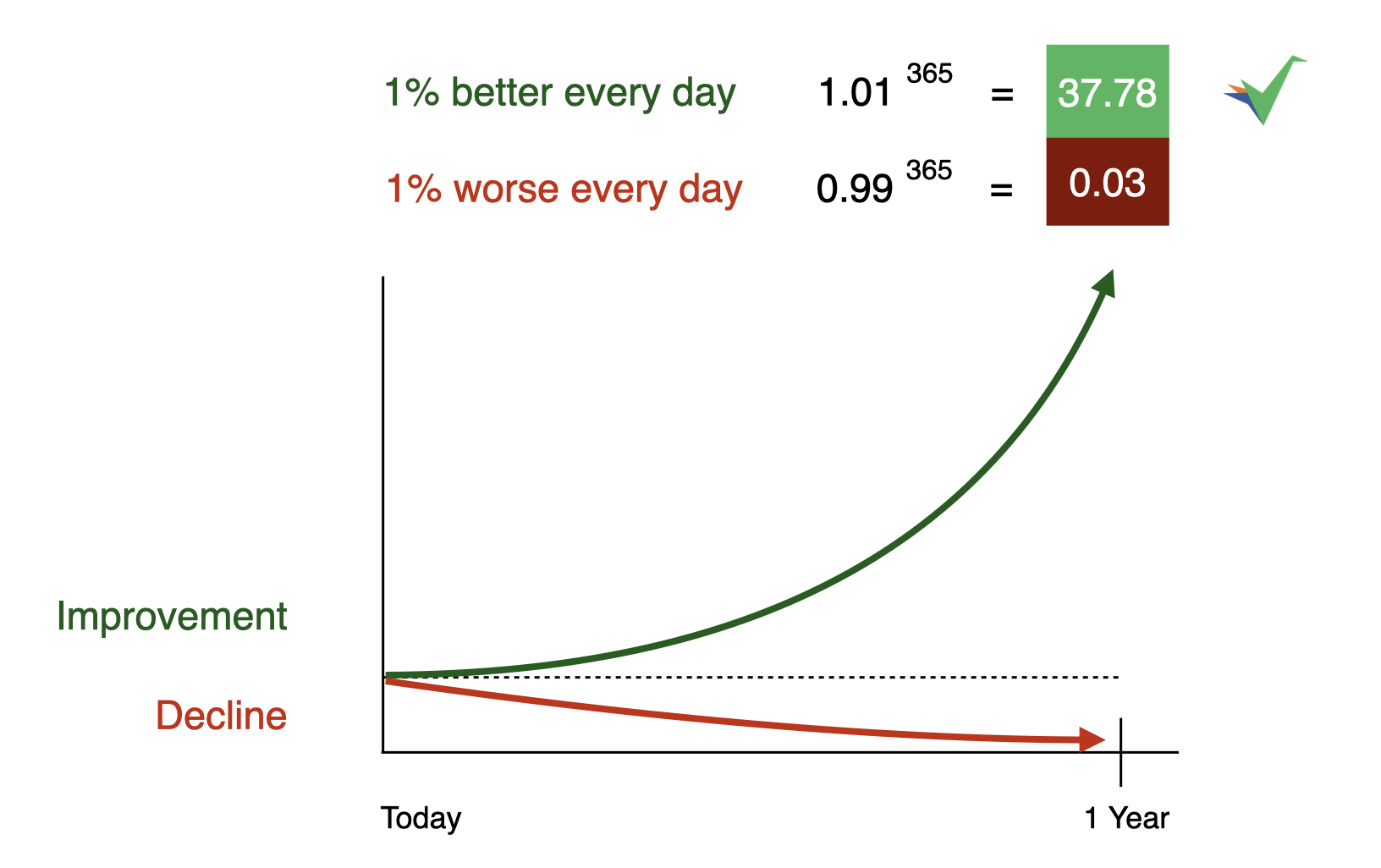 1% daily improvement = 37x better in one year