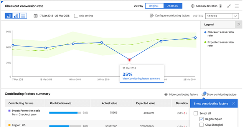 Google Analytics checkout conversion rate dashboard showing anomaly detection and contributing factors