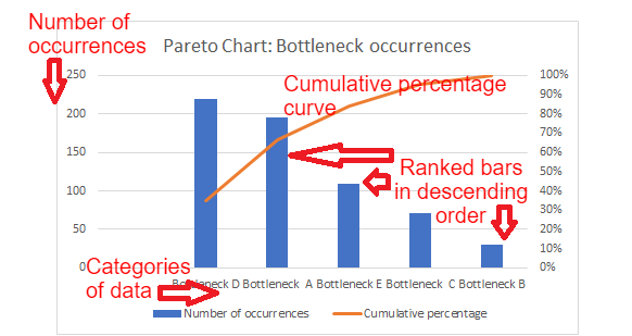 Pareto chart showing bottleneck occurrences with ranked bars and cumulative percentage curve with annotations