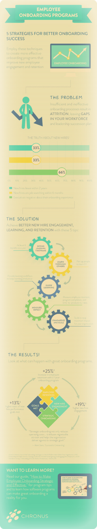Employee onboarding infographic showing 5 strategies, problems with attrition, solutions, and results with percentages