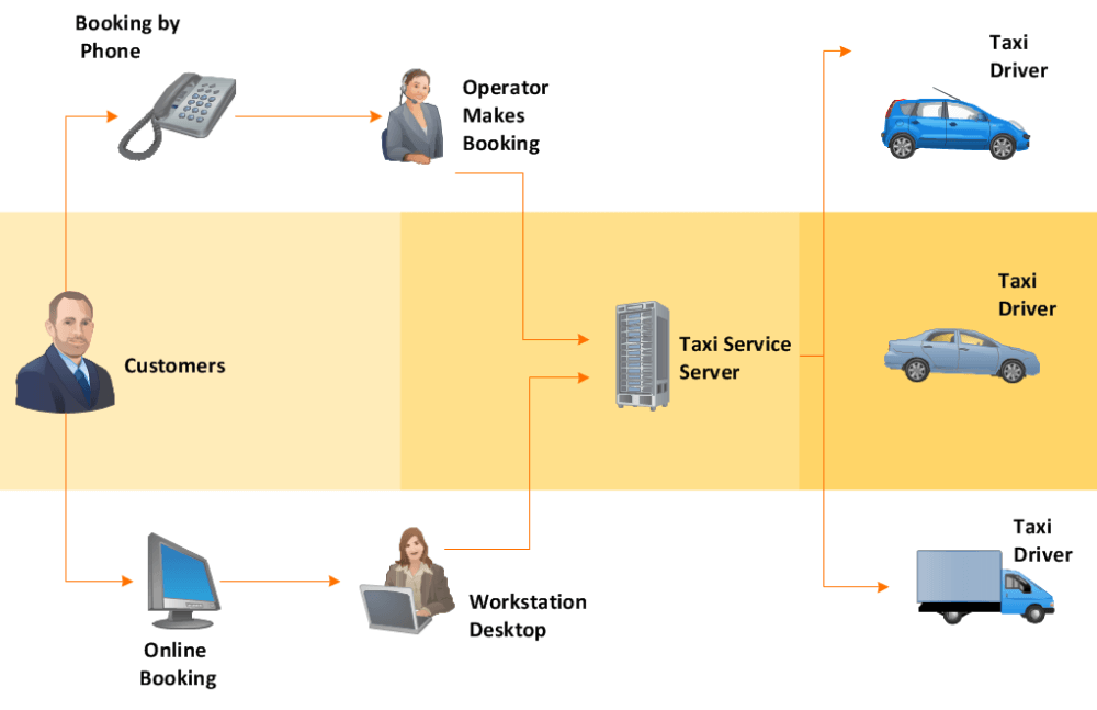 Taxi booking system workflow diagram showing phone booking, online booking, operator, and server connections