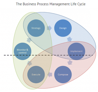 Business process management lifecycle diagram with strategy, design, implement, compose, execute, monitor and control phases