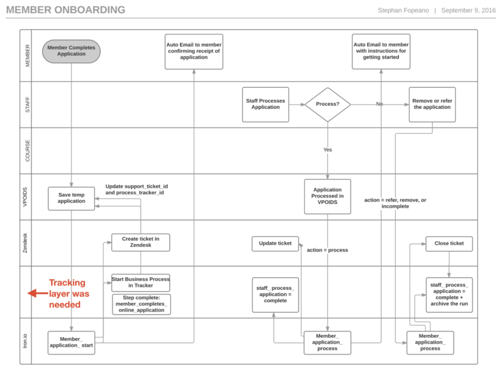Member onboarding process flowchart with VPOIDS tracking layer showing staff, course, and Zendesk integration