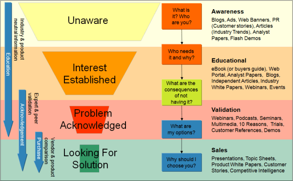 Lead nurturing funnel diagram showing progression from unaware to looking for solution with content types