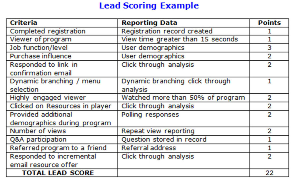 Lead scoring example table showing criteria, reporting data, and point values totaling 22
