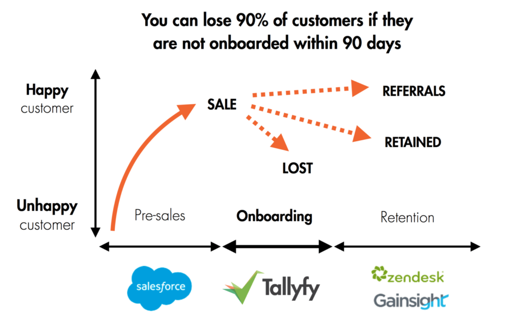 Customer onboarding diagram showing lose 90% if not onboarded in 90 days with Salesforce, Tallyfy, Zendesk logos