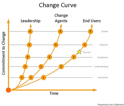 DMAIC change curve diagram showing leadership change agents and end users adoption over time