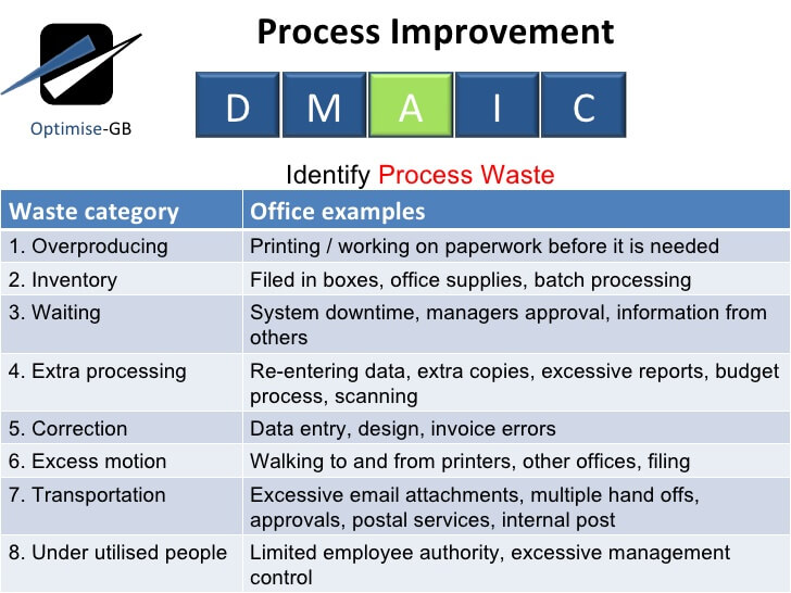 DMAIC process improvement table identifying eight categories of office waste with specific examples