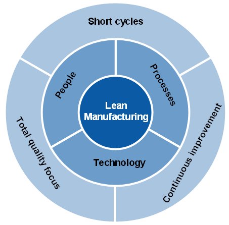 Lean manufacturing circular diagram showing people processes technology and continuous improvement cycle