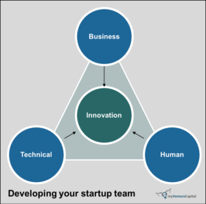 Triangle diagram showing startup team roles: Business at top, Innovation in center, Technical and Human at base