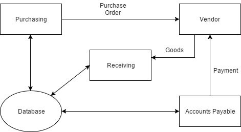 Improved Ford purchasing system with centralized database connecting Purchasing, Receiving, Vendor, and Accounts Payable departments