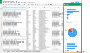 Google Sheets spreadsheet with data analytics dashboard showing bar and pie charts for visualizing statistical information