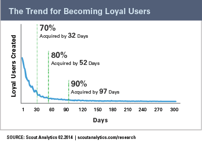 Graph showing loyalty acquisition curve: 70% of users within 32 days, 80% by 52 days, 90% by 97 days