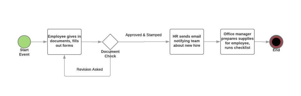 Employee onboarding BPMN workflow: document submission, approval check with revision loop, HR notification, and office manager setup