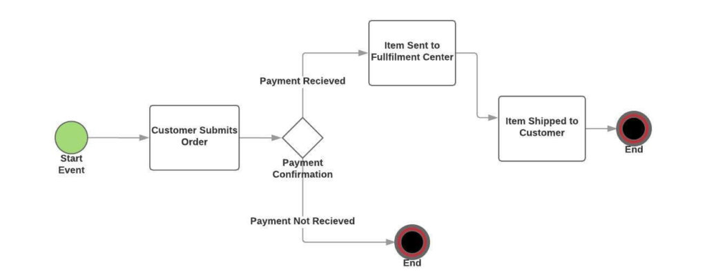 BPMN 2.0 business process diagram showing order fulfillment workflow with payment confirmation gateway
