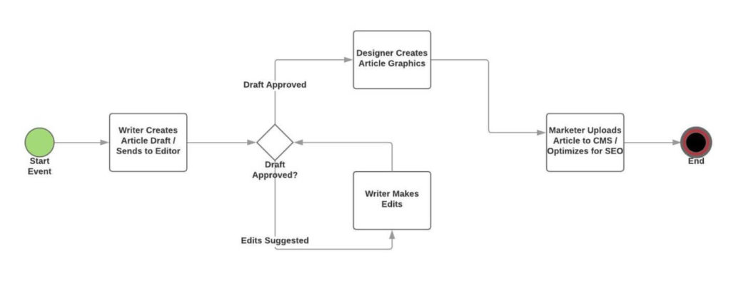 BPMN 2.0 content creation workflow diagram showing article draft approval process with designer and marketer tasks
