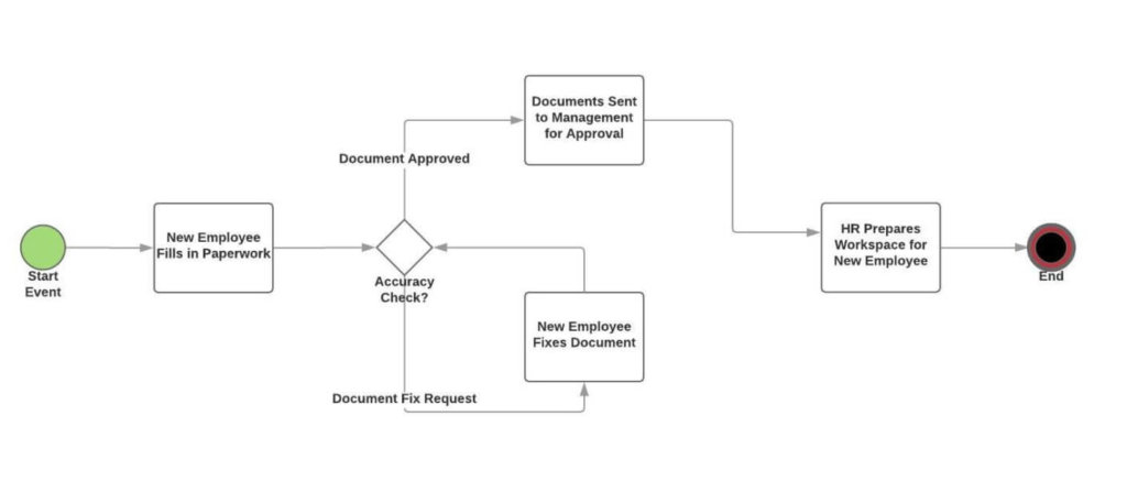 BPMN workflow diagram showing employee onboarding process from paperwork filing through document approval to workspace preparation