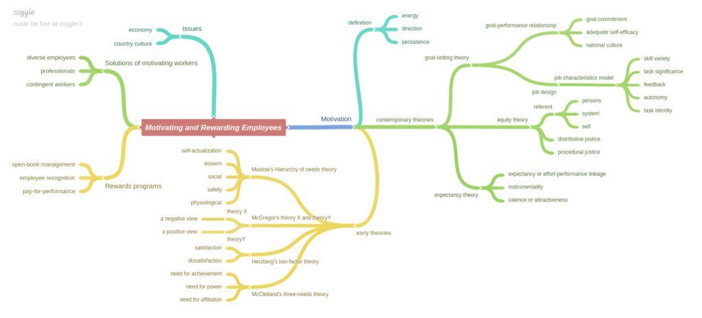 Coggle mind map about motivating and rewarding employees showing motivation theories, rewards programs, and job characteristics model
