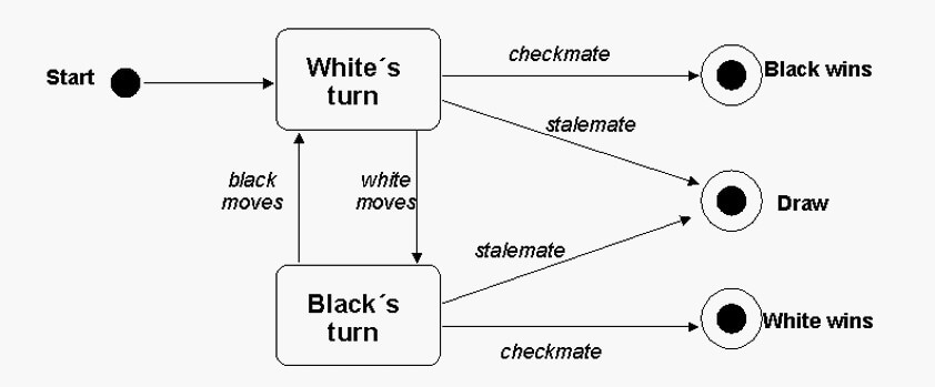 UML state machine diagram showing chess game flow with states for White's turn and Black's turn, connected by transitions labeled with moves and outcomes (checkmate, stalemate, draw, wins)