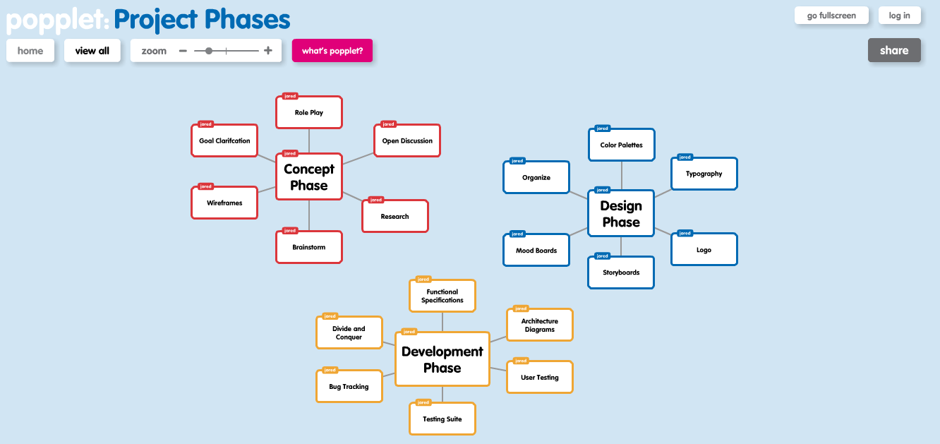 Popplet mind map showing project phases: Concept Phase (red) with Goal Clarification, Wireframes, Role Play, Open Discussion, Research, and Brainstorm; Design Phase (blue) with Organize, Color Palettes, Typography, Mood Boards, Logo, and Storyboards; Development Phase (orange) with Functional Specifications, Architecture Diagrams, User Testing, Bug Tracking, Divide and Conquer, and Testing Suite.