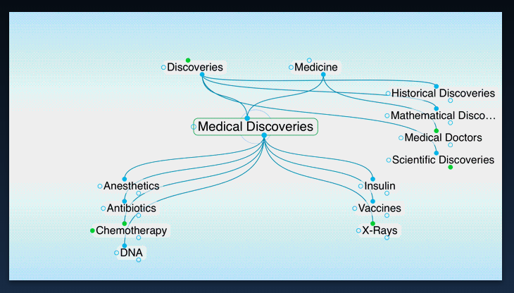 Mind map diagram showing relationships between medical discoveries and related fields, with Medical Discoveries at center connecting to Anesthetics, Antibiotics, Chemotherapy, DNA, Insulin, Vaccines, and X-Rays, linked to broader categories like Medicine, Historical Discoveries, and Scientific Discoveries