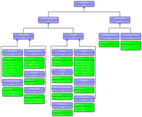 Colored Petri net diagram showing hierarchical system components with blue and green nodes