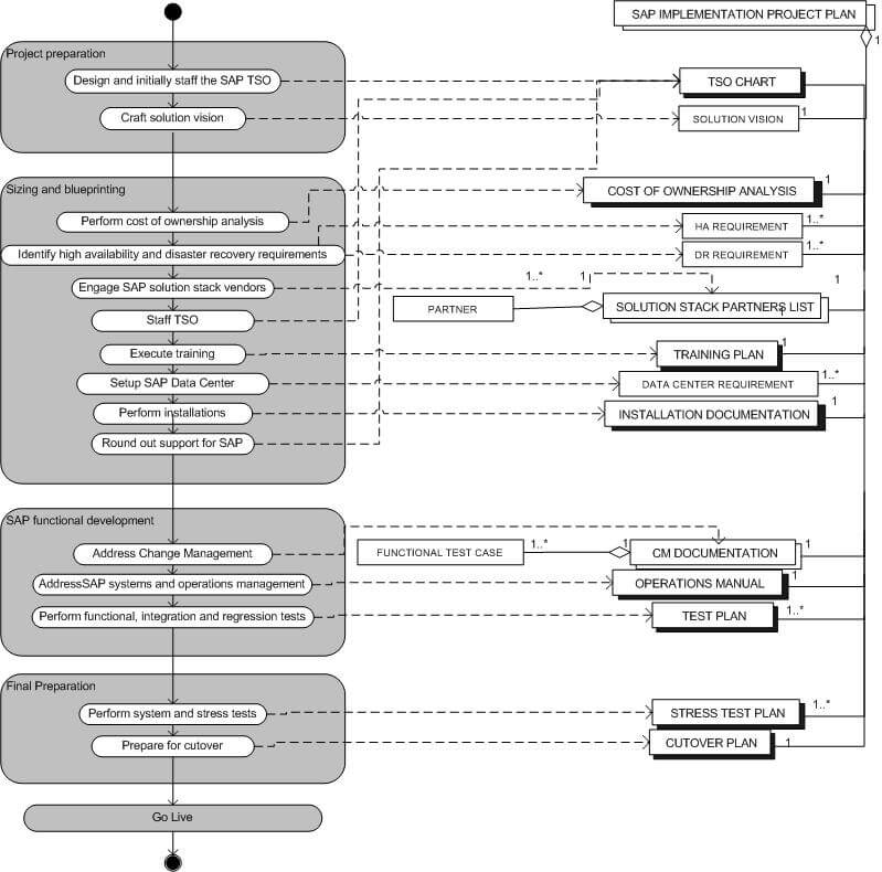 UML activity diagram showing SAP implementation project plan with swim lanes for different phases