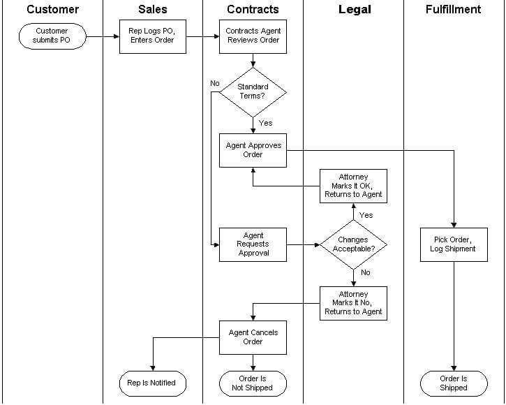 Business process swim lane diagram showing order fulfillment across customer, sales, contracts, legal, and fulfillment departments