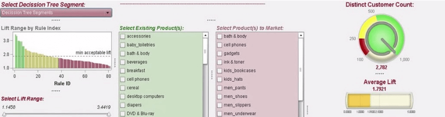 Decision tree segment interface showing product selection, lift range by rule index, and customer count metrics