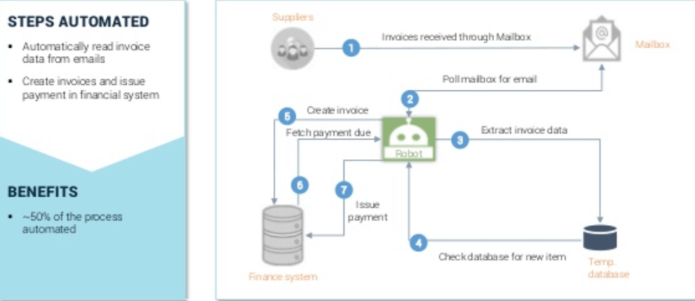 RPA automation diagram showing invoice processing workflow from mailbox through robot to finance system